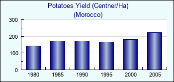 Morocco. Potatoes Yield (Centner/Ha)