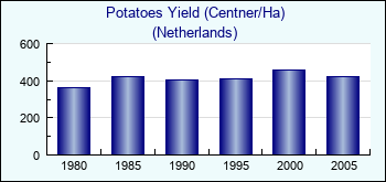 Netherlands. Potatoes Yield (Centner/Ha)
