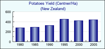 New Zealand. Potatoes Yield (Centner/Ha)