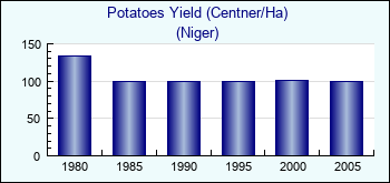 Niger. Potatoes Yield (Centner/Ha)