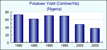 Nigeria. Potatoes Yield (Centner/Ha)