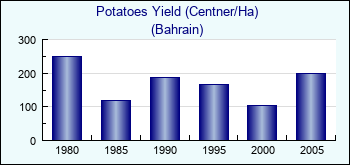 Bahrain. Potatoes Yield (Centner/Ha)