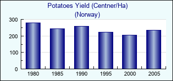 Norway. Potatoes Yield (Centner/Ha)