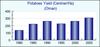 Oman. Potatoes Yield (Centner/Ha)