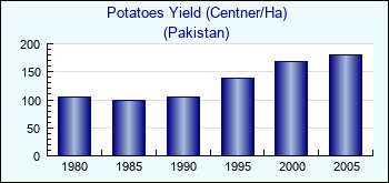 Pakistan. Potatoes Yield (Centner/Ha)