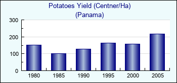 Panama. Potatoes Yield (Centner/Ha)