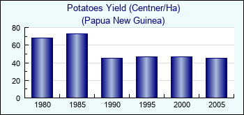Papua New Guinea. Potatoes Yield (Centner/Ha)