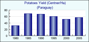 Paraguay. Potatoes Yield (Centner/Ha)