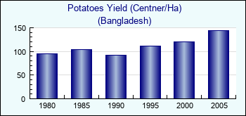 Bangladesh. Potatoes Yield (Centner/Ha)