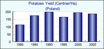 Poland. Potatoes Yield (Centner/Ha)