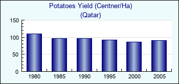 Qatar. Potatoes Yield (Centner/Ha)
