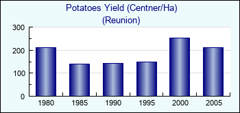 Reunion. Potatoes Yield (Centner/Ha)