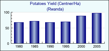 Rwanda. Potatoes Yield (Centner/Ha)
