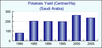 Saudi Arabia. Potatoes Yield (Centner/Ha)