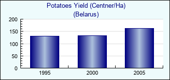 Belarus. Potatoes Yield (Centner/Ha)