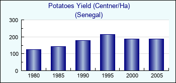Senegal. Potatoes Yield (Centner/Ha)