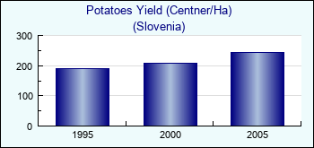 Slovenia. Potatoes Yield (Centner/Ha)