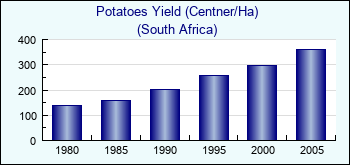 South Africa. Potatoes Yield (Centner/Ha)