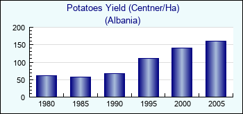 Albania. Potatoes Yield (Centner/Ha)