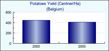 Belgium. Potatoes Yield (Centner/Ha)