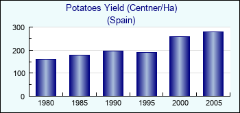 Spain. Potatoes Yield (Centner/Ha)