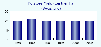 Swaziland. Potatoes Yield (Centner/Ha)