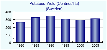 Sweden. Potatoes Yield (Centner/Ha)