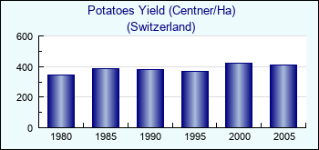 Switzerland. Potatoes Yield (Centner/Ha)