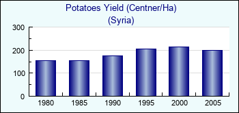 Syria. Potatoes Yield (Centner/Ha)