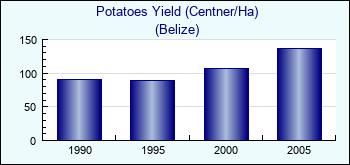 Belize. Potatoes Yield (Centner/Ha)