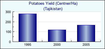 Tajikistan. Potatoes Yield (Centner/Ha)