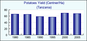 Tanzania. Potatoes Yield (Centner/Ha)