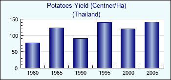 Thailand. Potatoes Yield (Centner/Ha)