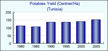 Tunisia. Potatoes Yield (Centner/Ha)