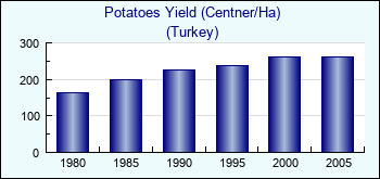 Turkey. Potatoes Yield (Centner/Ha)