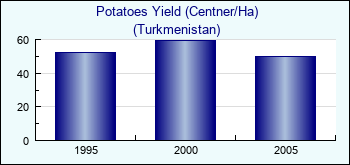 Turkmenistan. Potatoes Yield (Centner/Ha)