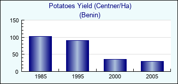 Benin. Potatoes Yield (Centner/Ha)