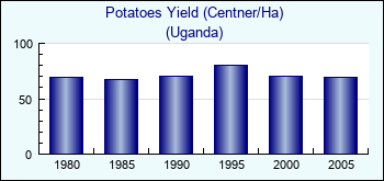 Uganda. Potatoes Yield (Centner/Ha)
