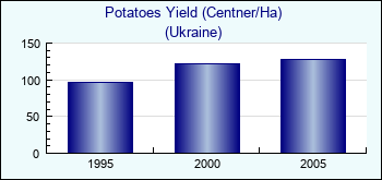 Ukraine. Potatoes Yield (Centner/Ha)