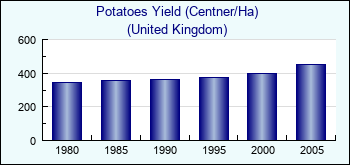 United Kingdom. Potatoes Yield (Centner/Ha)