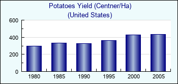 United States. Potatoes Yield (Centner/Ha)