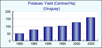 Uruguay. Potatoes Yield (Centner/Ha)