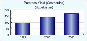 Uzbekistan. Potatoes Yield (Centner/Ha)