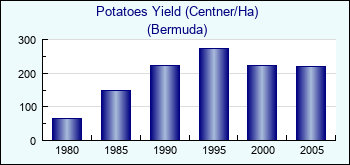 Bermuda. Potatoes Yield (Centner/Ha)