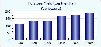 Venezuela. Potatoes Yield (Centner/Ha)