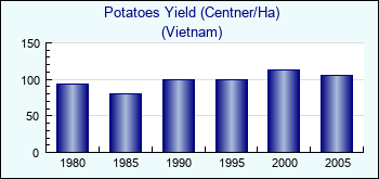 Vietnam. Potatoes Yield (Centner/Ha)