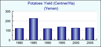 Yemen. Potatoes Yield (Centner/Ha)
