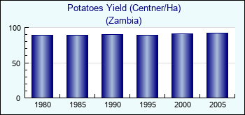 Zambia. Potatoes Yield (Centner/Ha)