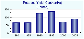 Bhutan. Potatoes Yield (Centner/Ha)