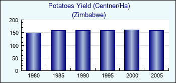 Zimbabwe. Potatoes Yield (Centner/Ha)